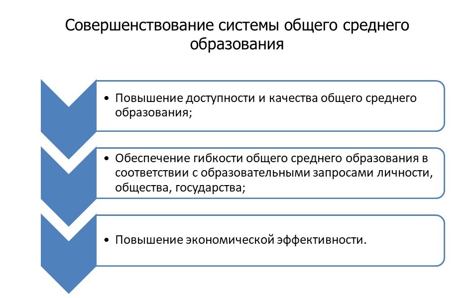 Совершенствование системы общего среднего образования