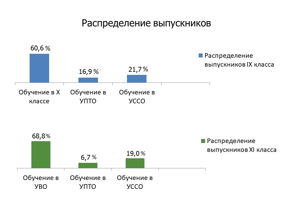 Распределение выпускников