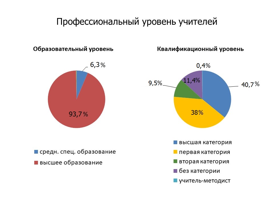 Образовательный уровень учителей