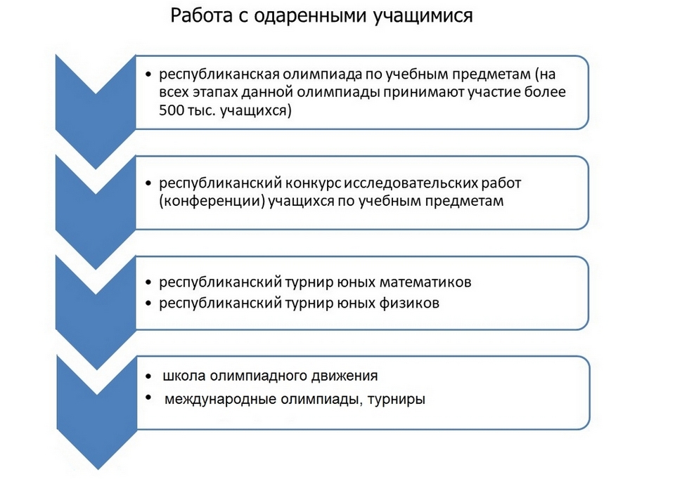 Работа с одаренными учащимися