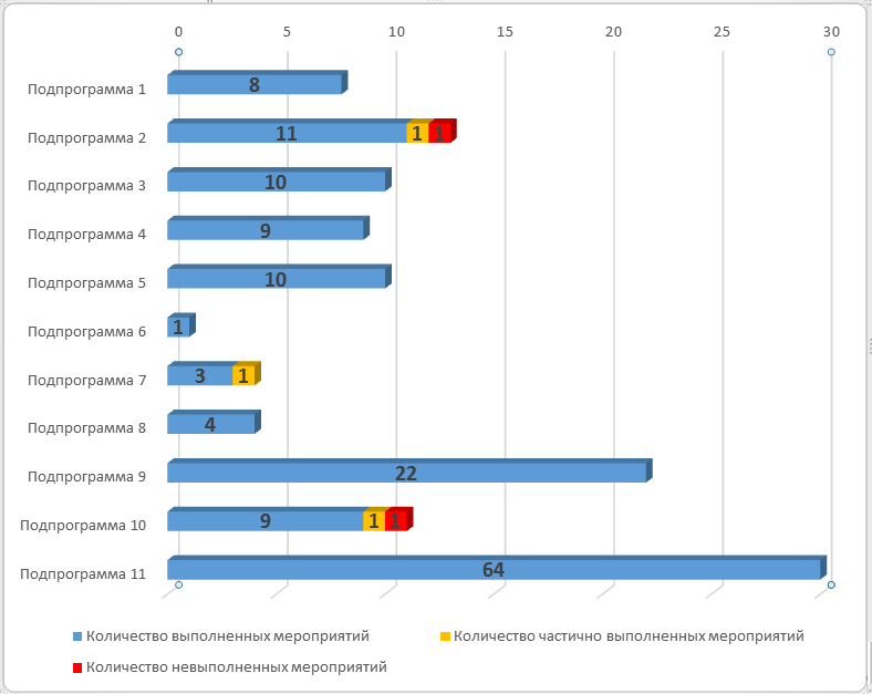 СВЕДЕНИЯ О ВЫПОЛНЕНИИ МЕРОПРИЯТИЙ ПРОГРАММЫ