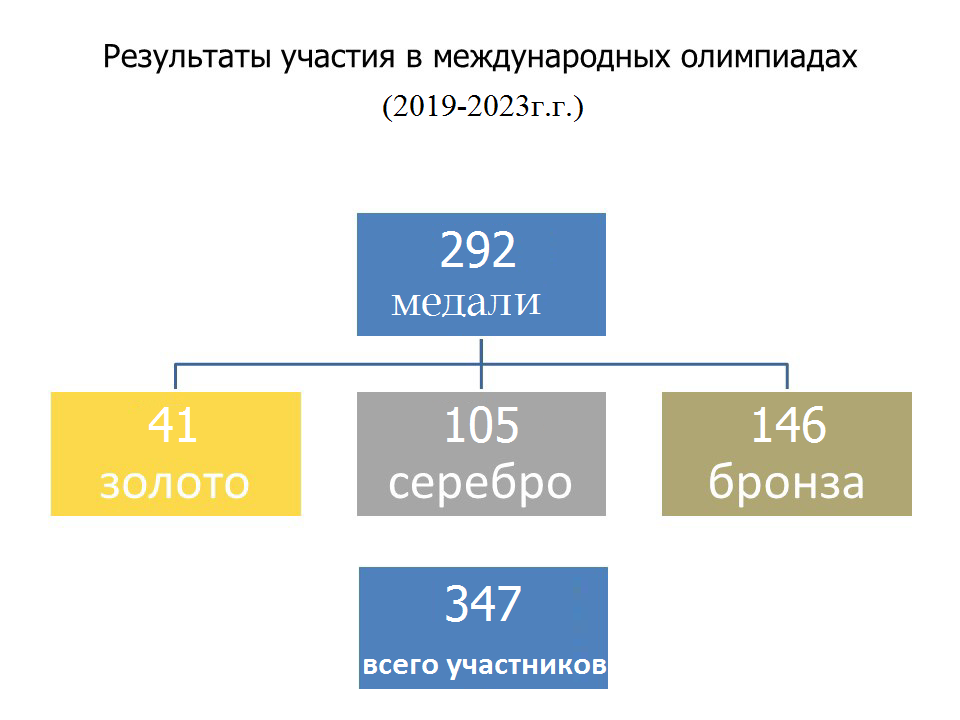 Результаты участия в международных олимпиадах