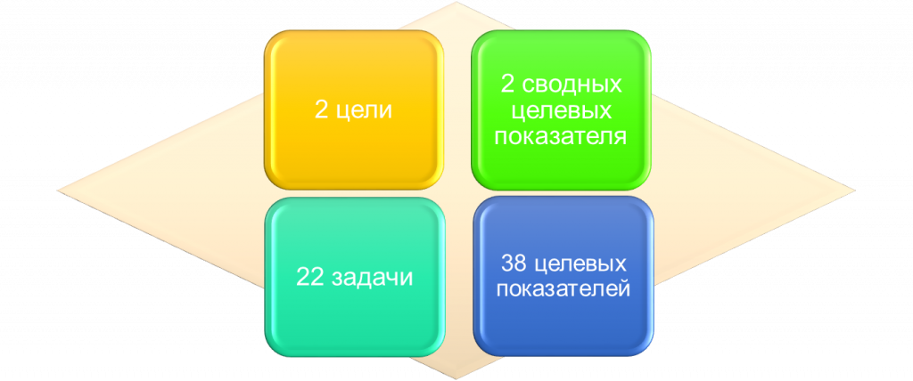 СТРУКТУРА ГОСУДАРСТВЕННОЙ ПРОГРАММЫ