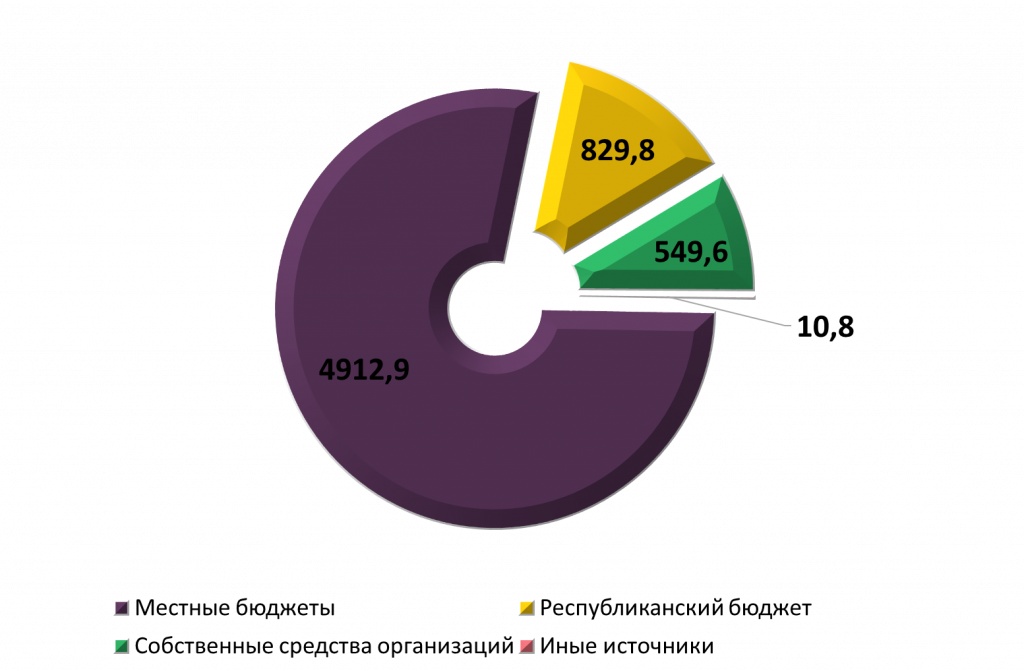 ИСТОЧНИКИ ФИНАНСИРОВАНИЯ, НАПРАВЛЕННОГО НА РЕАЛИЗАЦИЮ ГОСПРОГРАММЫ, млн. руб.