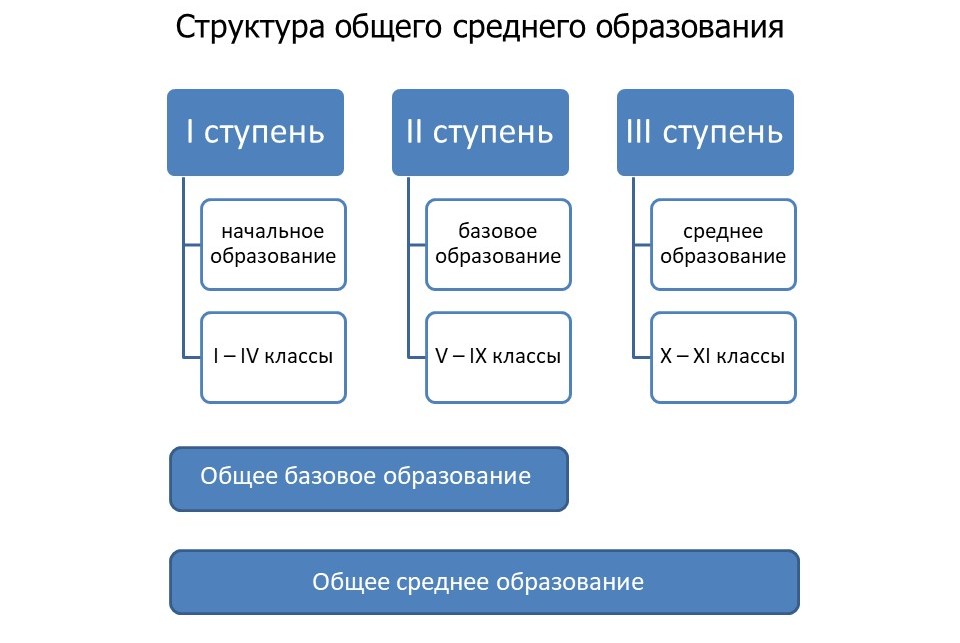 Структура общего среднего образования